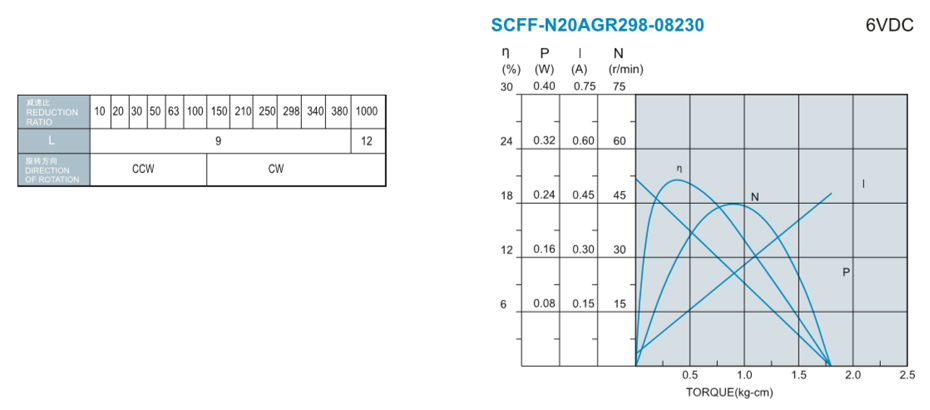 SCFF-N20AGR減速馬達產(chǎn)品介紹